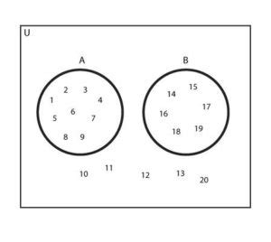 Disjoint Sets using Venn Diagram | Definition, Notation, Solved Examples