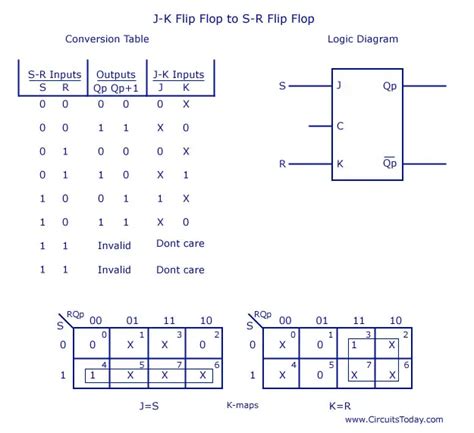 Flip Flop Conversion-SR to JK,JK to SR, SR to D,D to SR,JK to T,JK to D