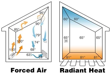 Floor heating systems - Pros and cons of radiant floor heating