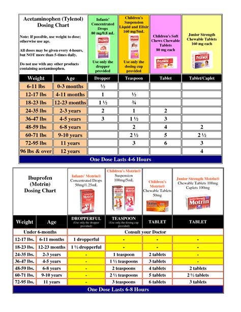 Acetaminophen Ibuprofen Dosage Chart