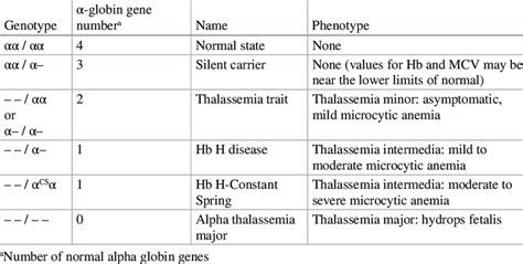 1 Common genotypes and basic classification of alpha thalassemia ...