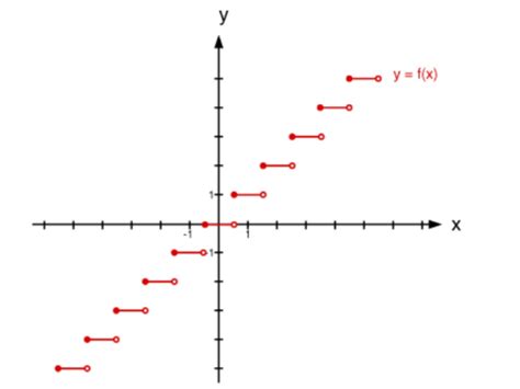 algebra precalculus - How does one create a step function ...