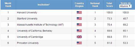 Commonly used university ranking lists - Measuring Research Impact ...