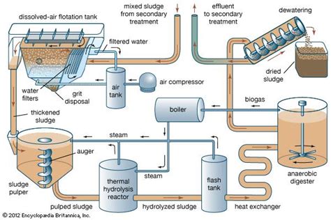 Thermal Wastewater Treatment Plant - Sewage Treatment - Reverse Osmosis ...