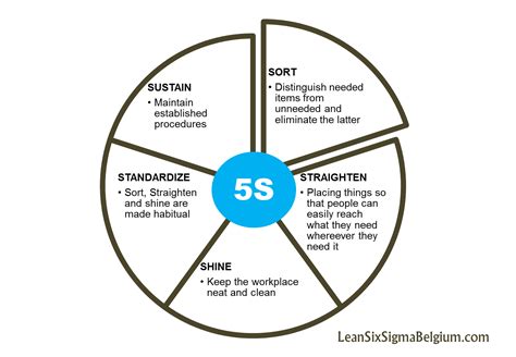 5S Lean Six Sigma Belgium - Lean Six Sigma Belgium