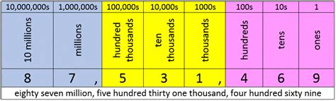 Place Value To Millions Worksheet