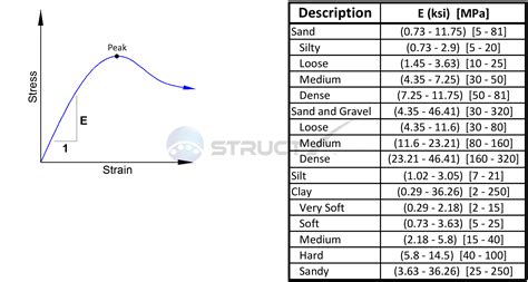 Modulus of Elasticity Units