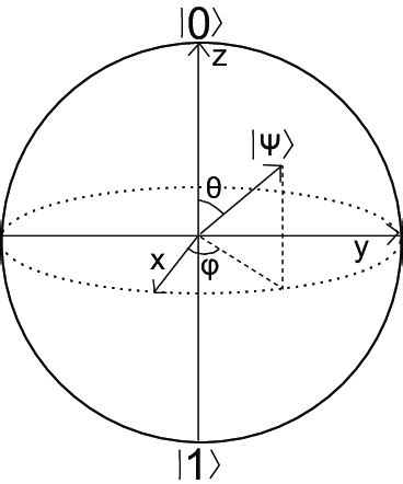 Bloch sphere showing a way to visualize the rotations that the Pauli ...