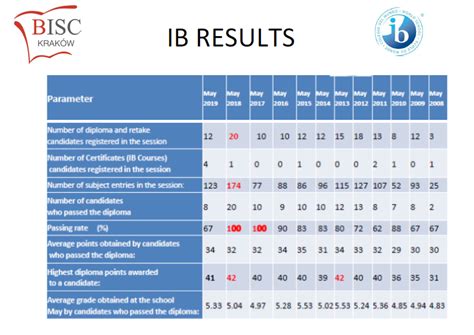 Ib Results 2024 - Remy Valida