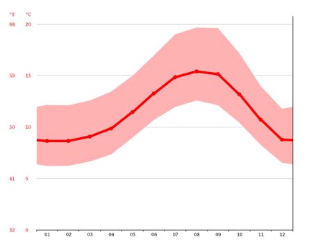 Ferndale climate: Weather Ferndale & temperature by month