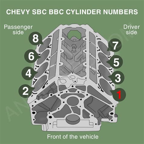 Find the Right Firing Order for Chevy 350, SBC, and BBC Here - AFE Chevy