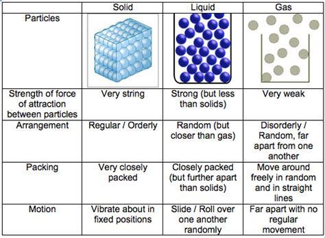 Kinetic Particle Theory - Charissa + Chemistry = BOOM!!!