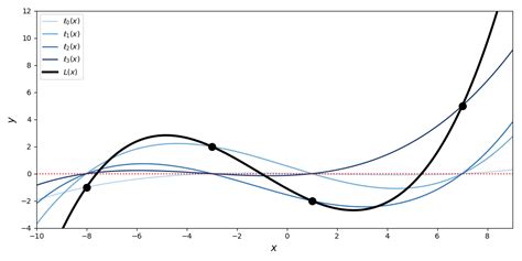 Lagrange Polynomials