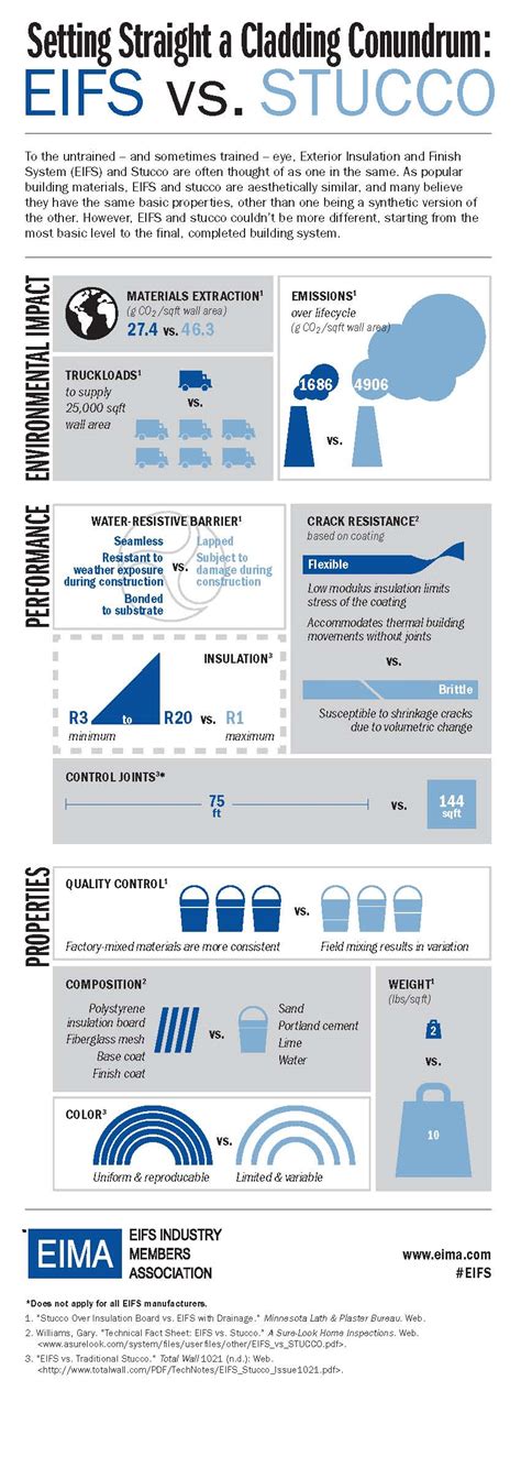 Infographic: Aesthetic Properties of EIFS and Stucco | Walls & Ceilings