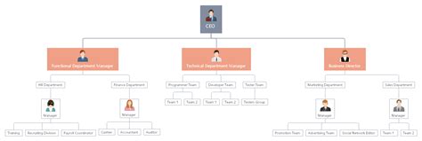 7 Types of Organizational Charts (With Examples) | EdrawMind