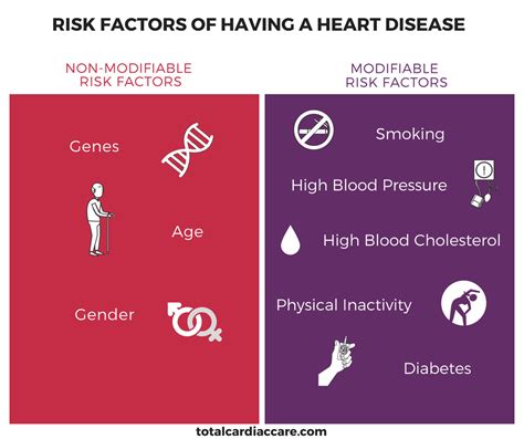 RISK FACTORS OF HAVING A HEART DISEASE - Total cardiac care