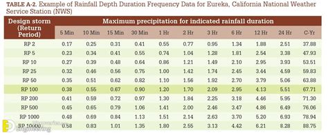 Water Flow Through Culvert Pipe Chart