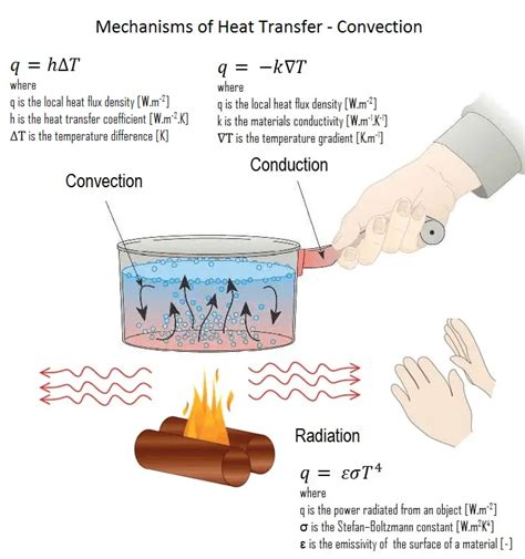 Mechanism of Heat Transfer - MohamedminLucero