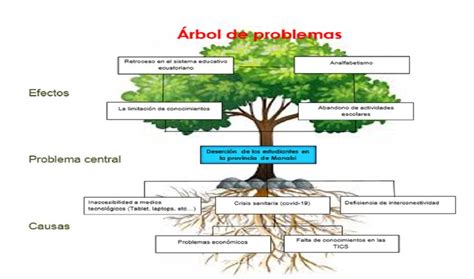 arbol de problemas general | Arbol de problemas, Actividades escolares ...