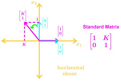 Shear Transformation Matrix