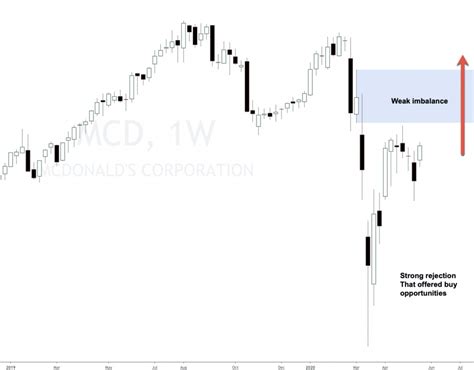 McDonald’s stock price analysis today 2020