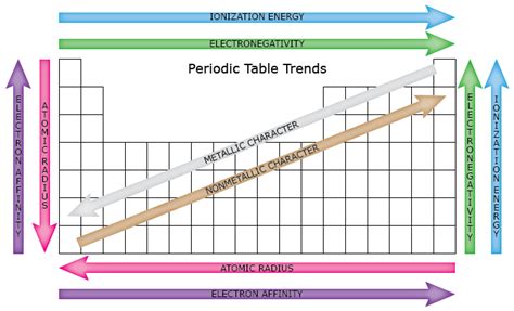 Periodic Table Trends