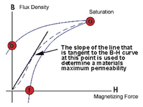 Magnetic Fundamentals, Permeability