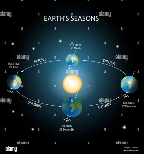 Earth's season. Illumination of the earth during various seasons. The ...