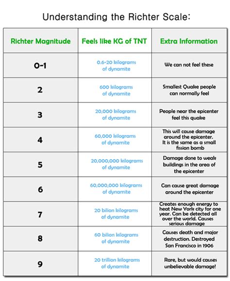 Earthquake Scale / Types Of Earthquake Magnitude Scales - The Earth ...