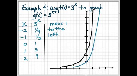 Transformations of Exponential Functions - YouTube