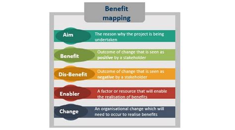 Benefits Mapping: Visualizing the Project's Goals and Outcomes ...