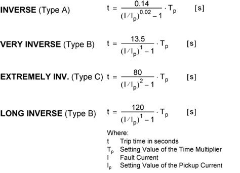 Over current/Earth fault Relays [50/51]: Numerical Relays