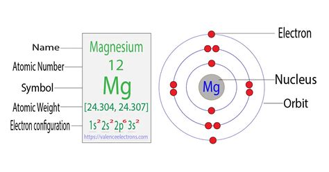 How to Write the Electron Configuration for Magnesium (Mg)