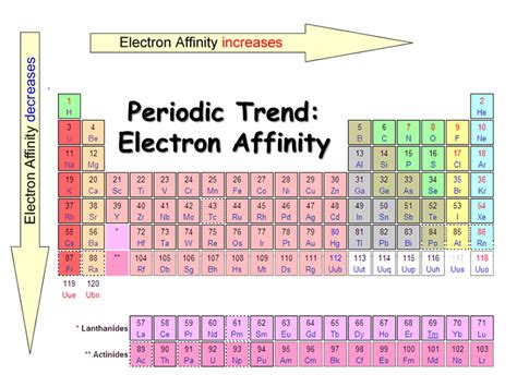 Electron Affinity Periodic Table Periodic Trends Electron Affinity You ...