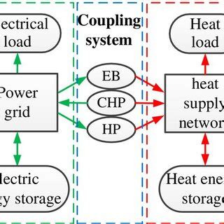 Schematic diagram of electro‐thermal coupling interaction mechanism ...