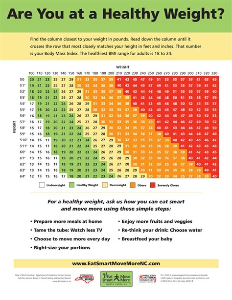 BMI Chart - Eat Smart, Move More NC