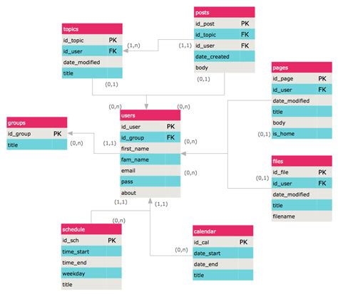 Entity Relationship Diagram Examples | Professional ERD Drawing