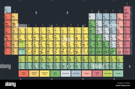 Mendeleev Modern Periodic Table