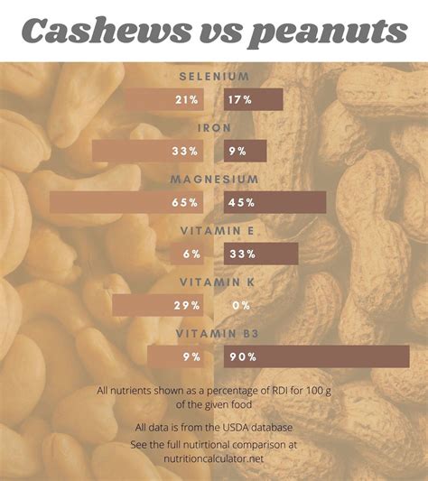 Food Fact - Cashews vs Peanuts | Nutrition calculator, Peanuts ...