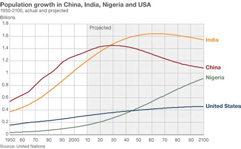 UN: India to be world's most populous country by 2028 - BBC News