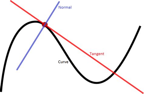 Tangents and Normals: Introduction, Definition, Videos, Solved Examples