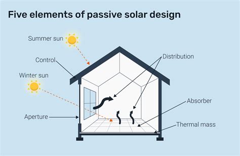 Passive Solar Design For Single Family Homes - Key Features