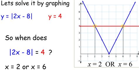 Maximizing Learning: Solving Absolute Value Equations and Inequalities ...