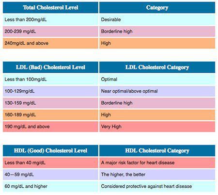 LDL cholesterol: Definition, Analysis, Interpretation of results ...