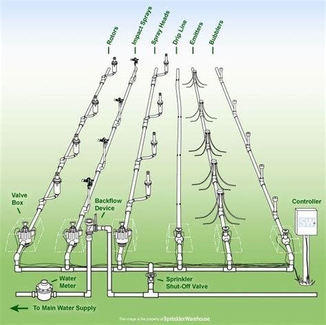 Anatomy Of A Sprinkler System | Sprinkler School | Sprinkler system ...