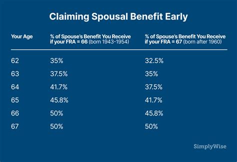 The 2020 Guide to Social Security Spousal Benefits - SimplyWise