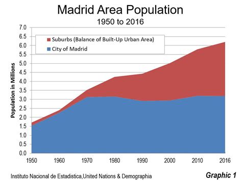 The Evolving Urban Form: Madrid | Newgeography.com