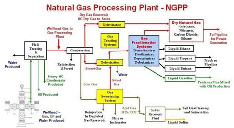 Natural Gas Processing Plant - Chemical Engineering Blog