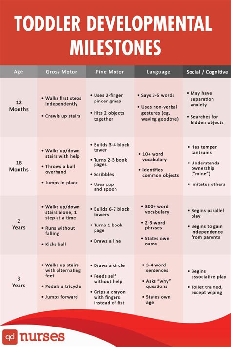 Early Developmental Milestones Chart Developmental Milestones Chart ...