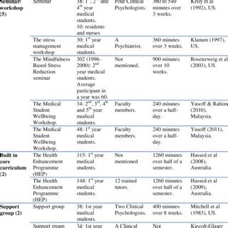 4: Scoring system for each scale of the DASS-21 | Download Table